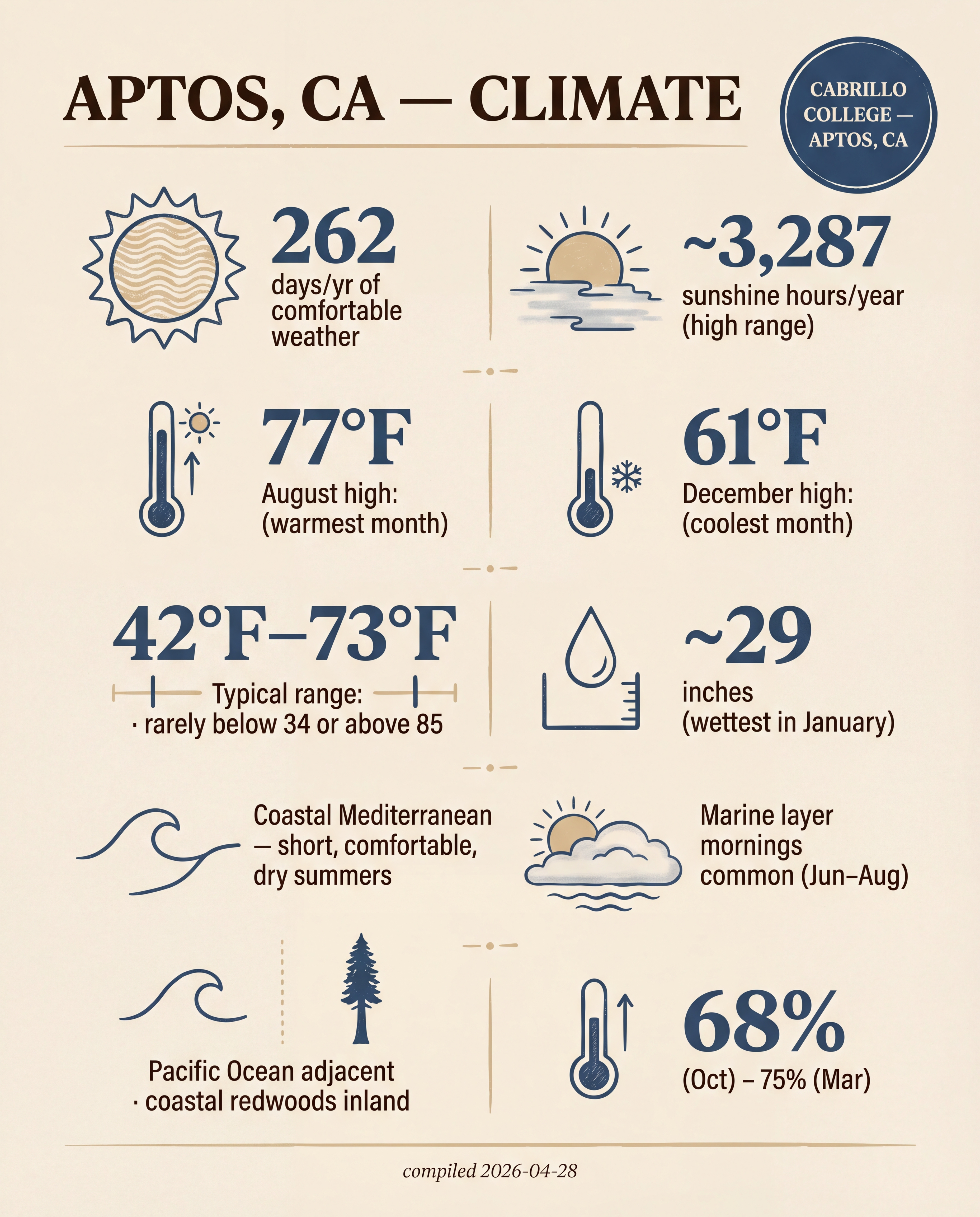 Aptos — Climate