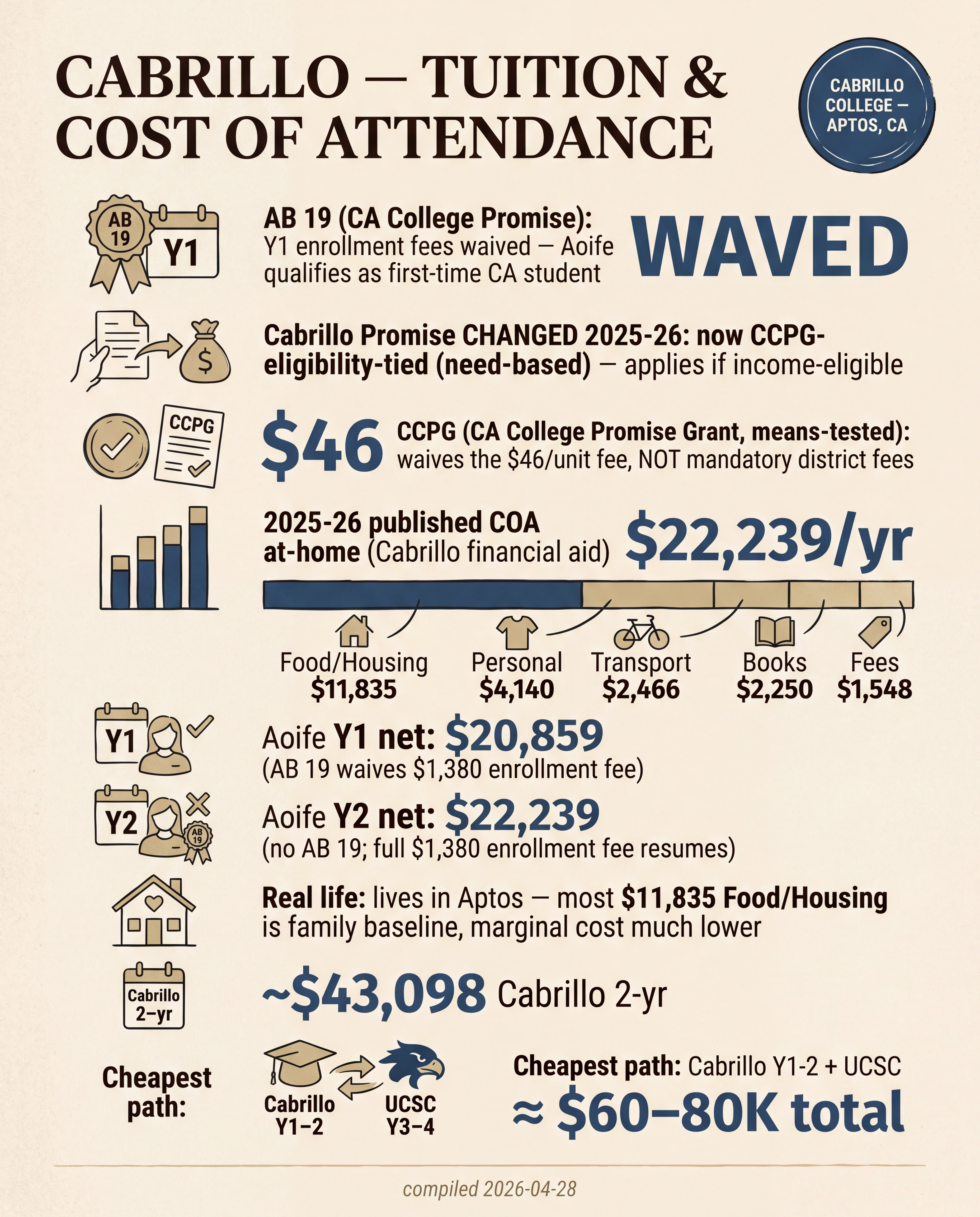 Cabrillo — Tuition & Cost of Attendance