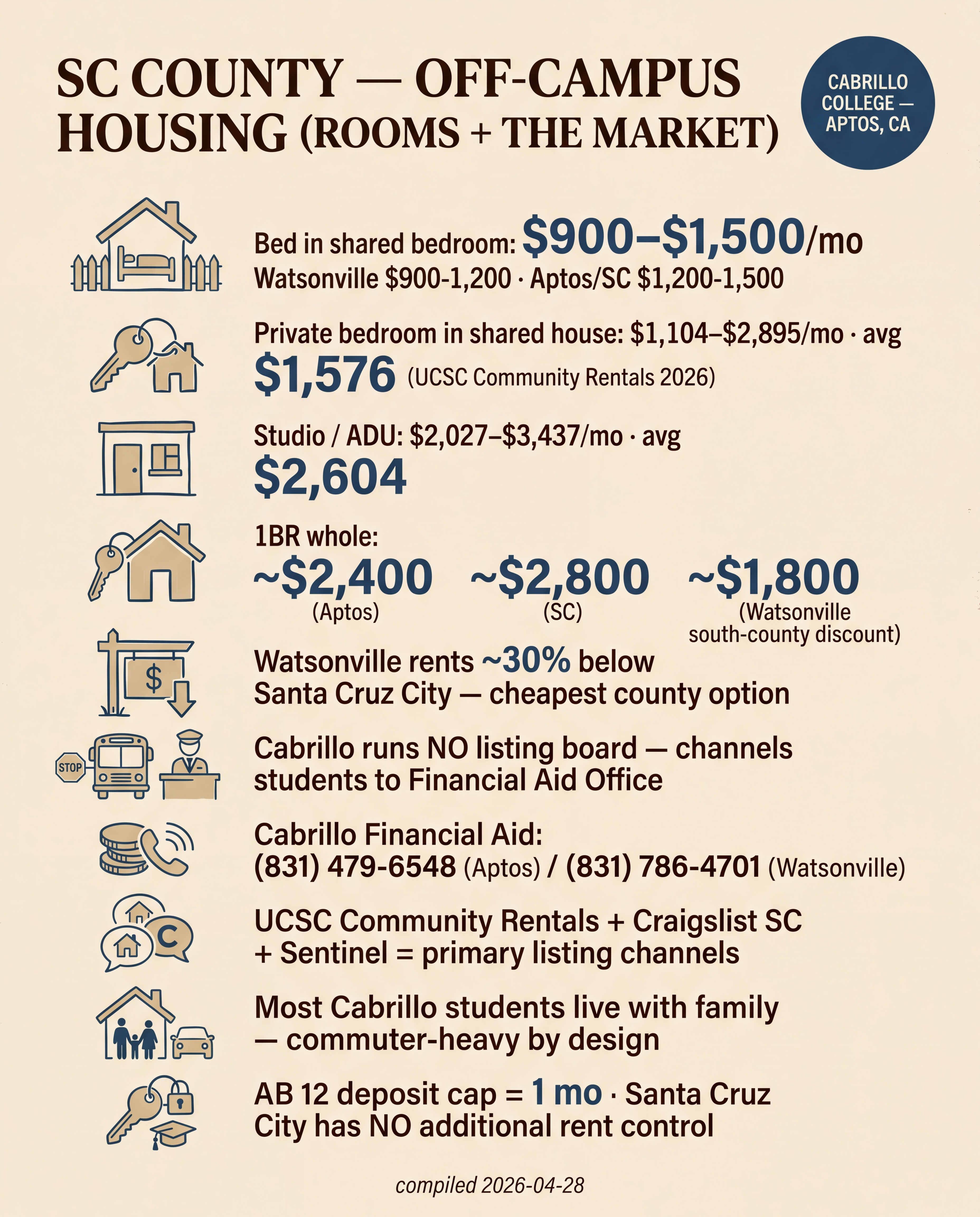 SC County — Off-Campus Housing