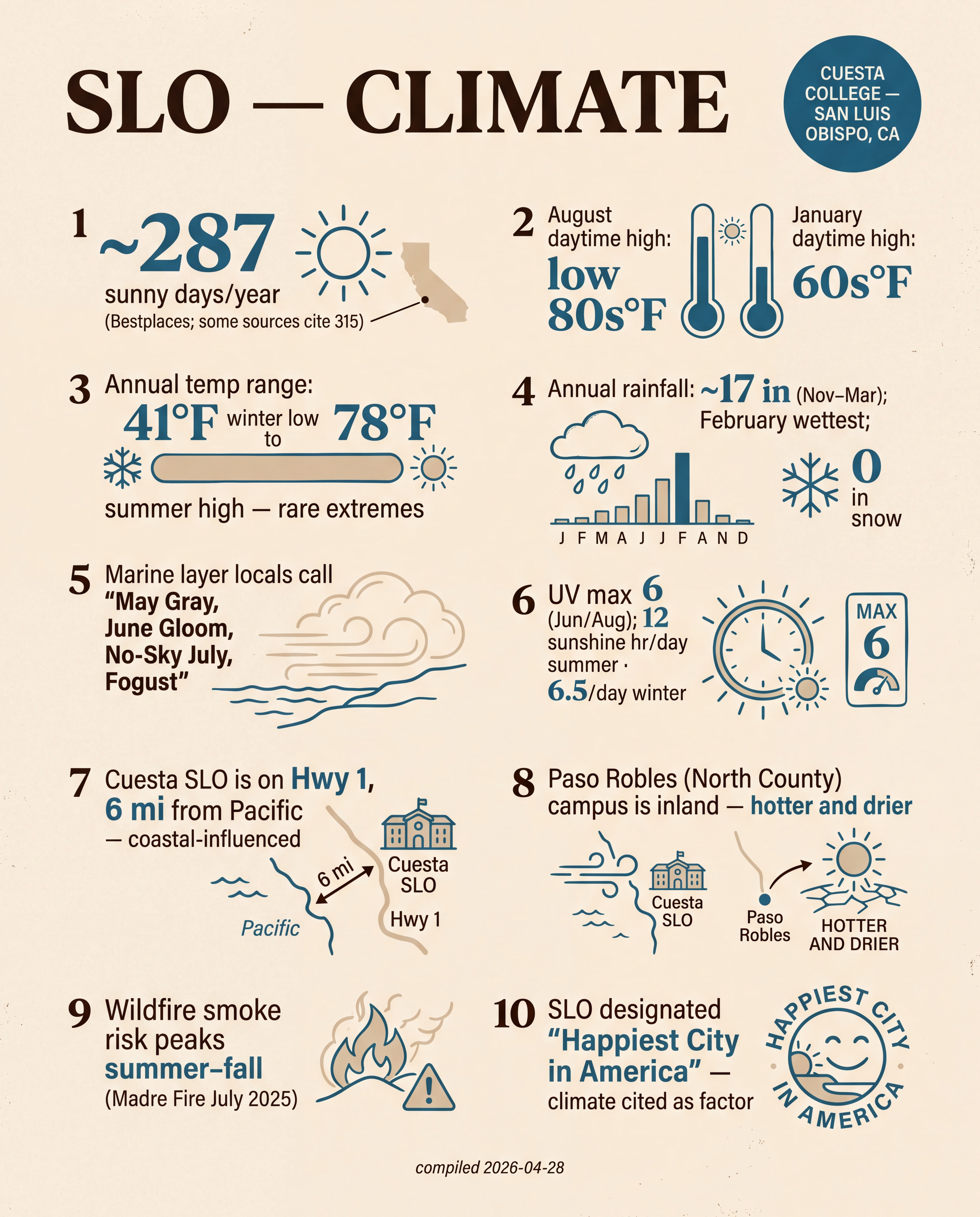 SLO — Climate