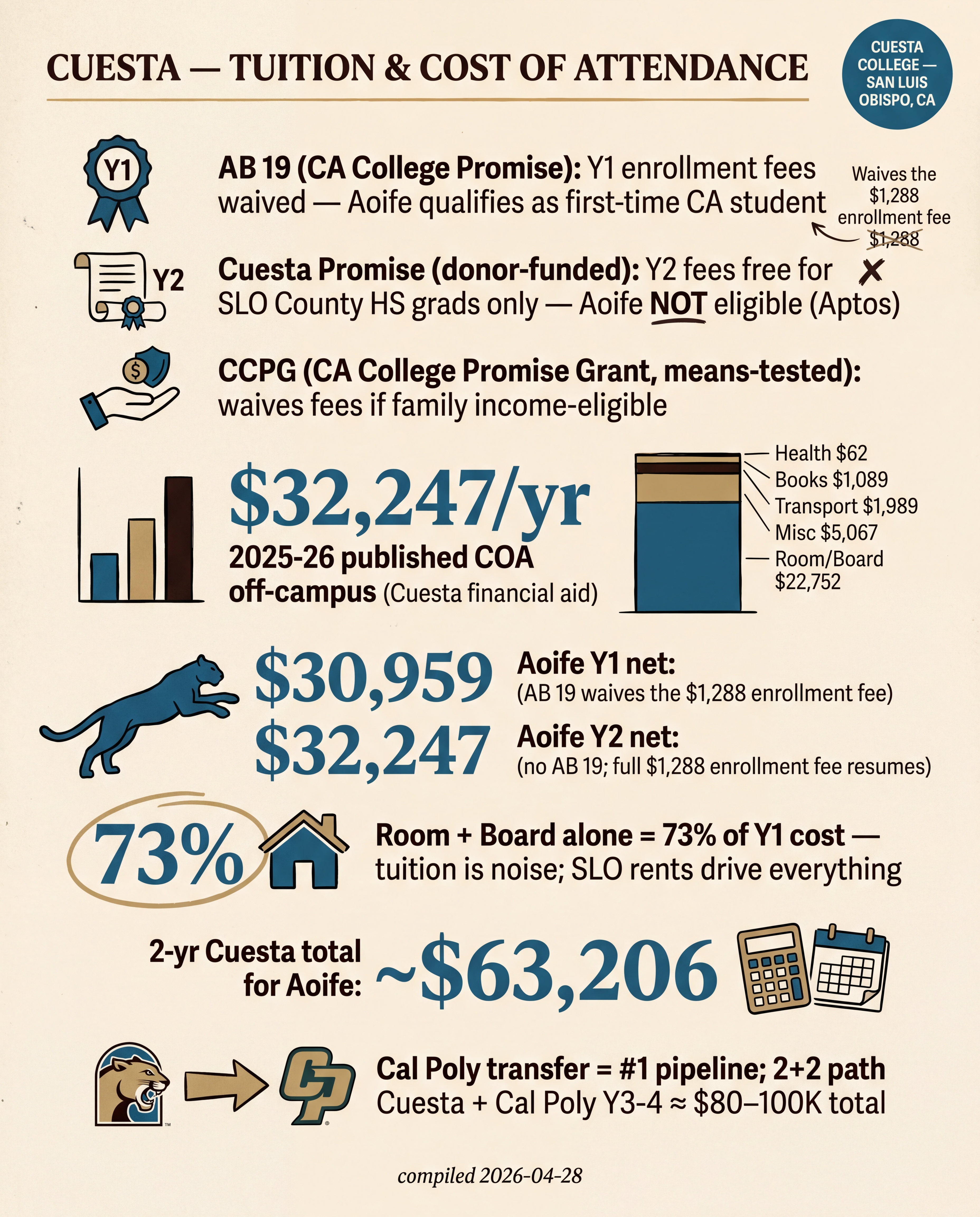 Cuesta — Tuition & Cost of Attendance