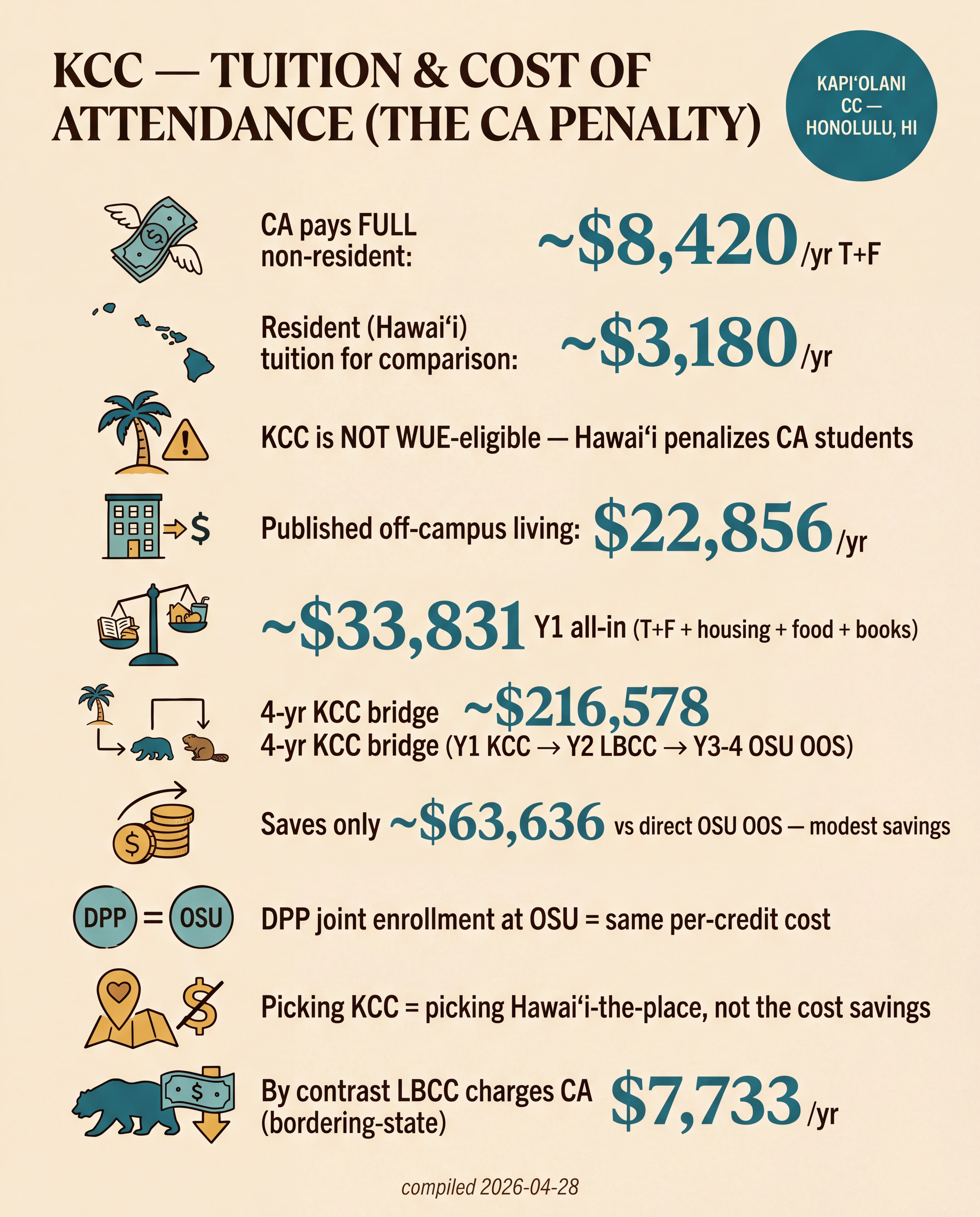 KCC — Tuition & Cost of Attendance (the CA penalty)
