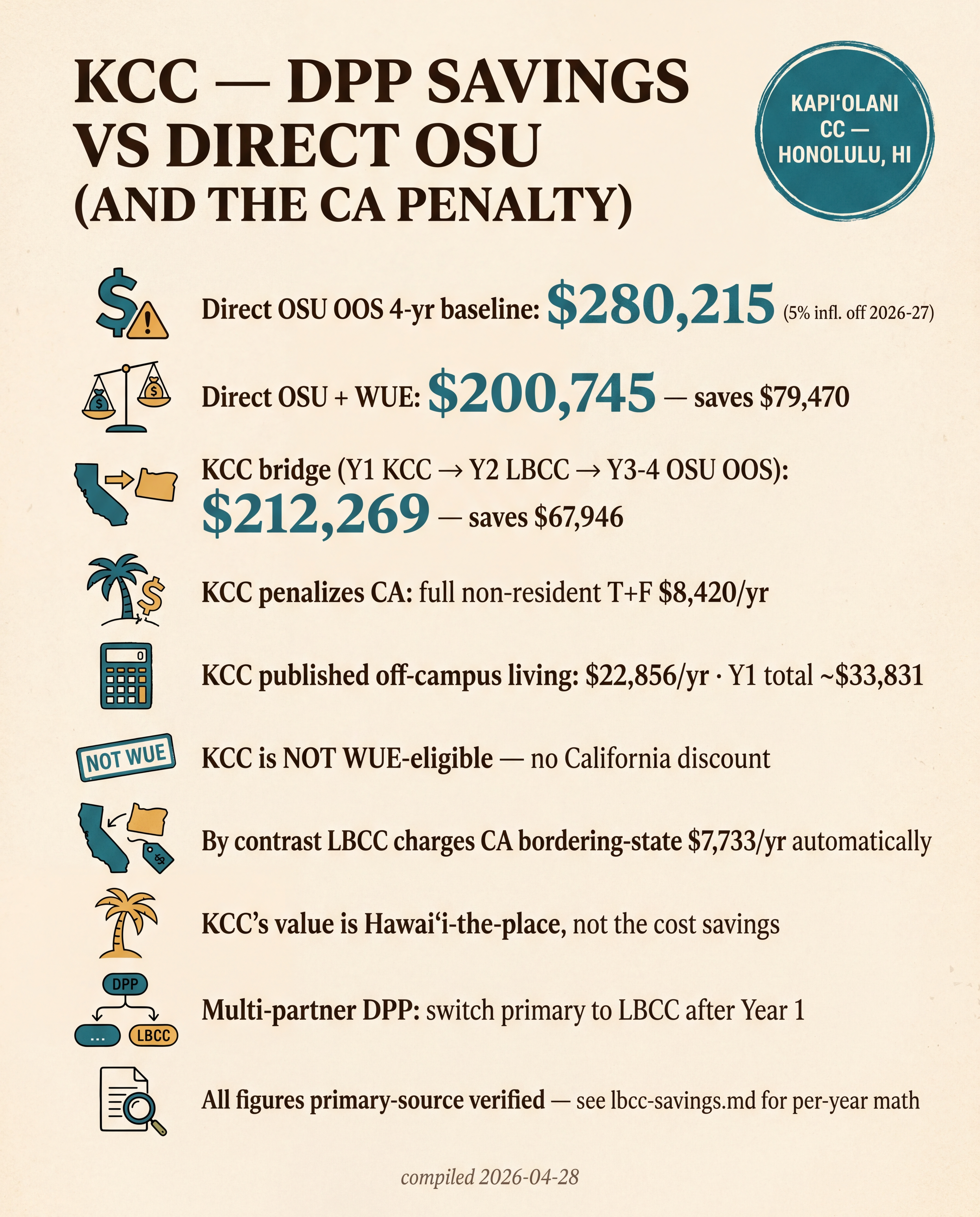 KCC — DPP Savings vs Direct OSU