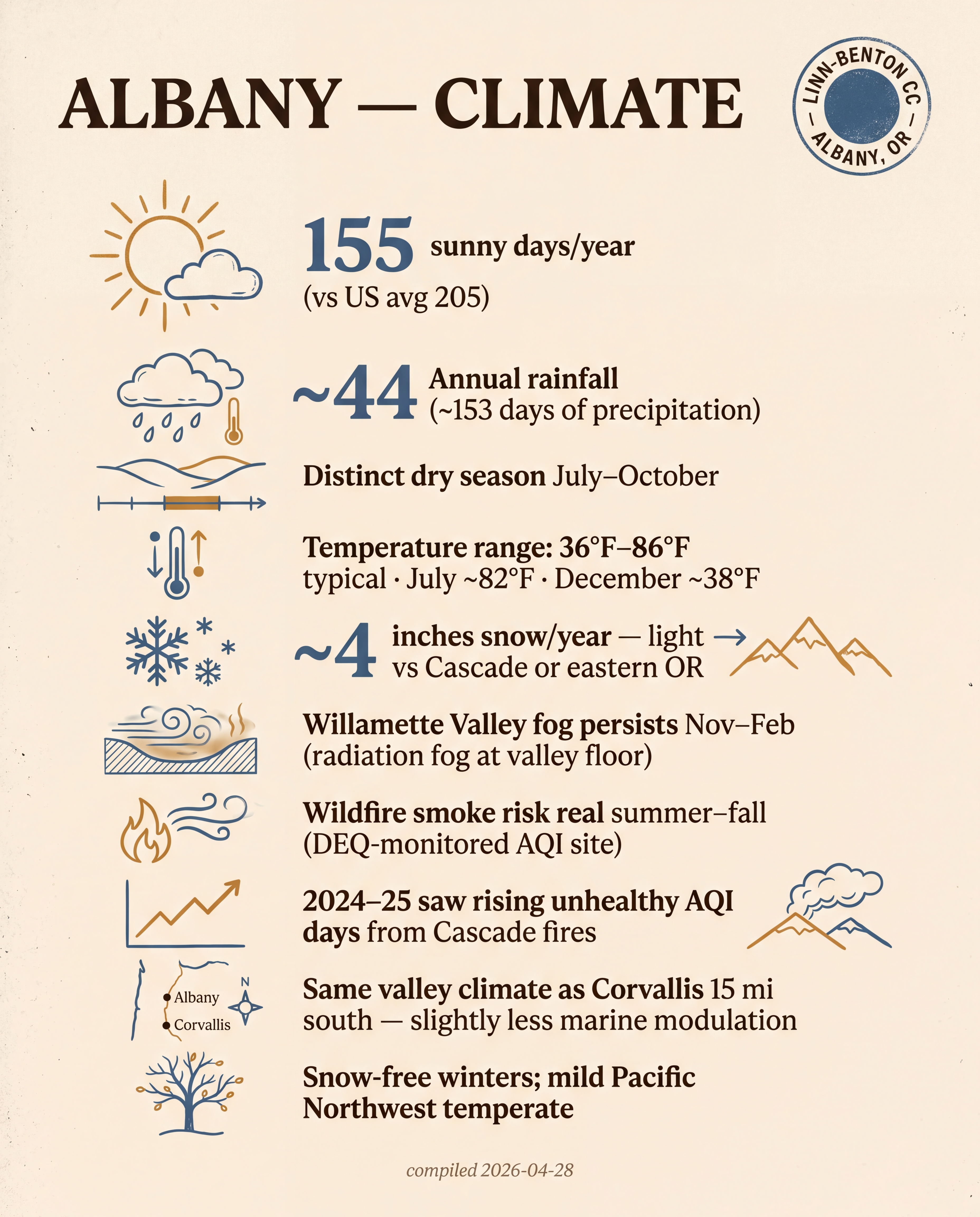 Albany — Climate