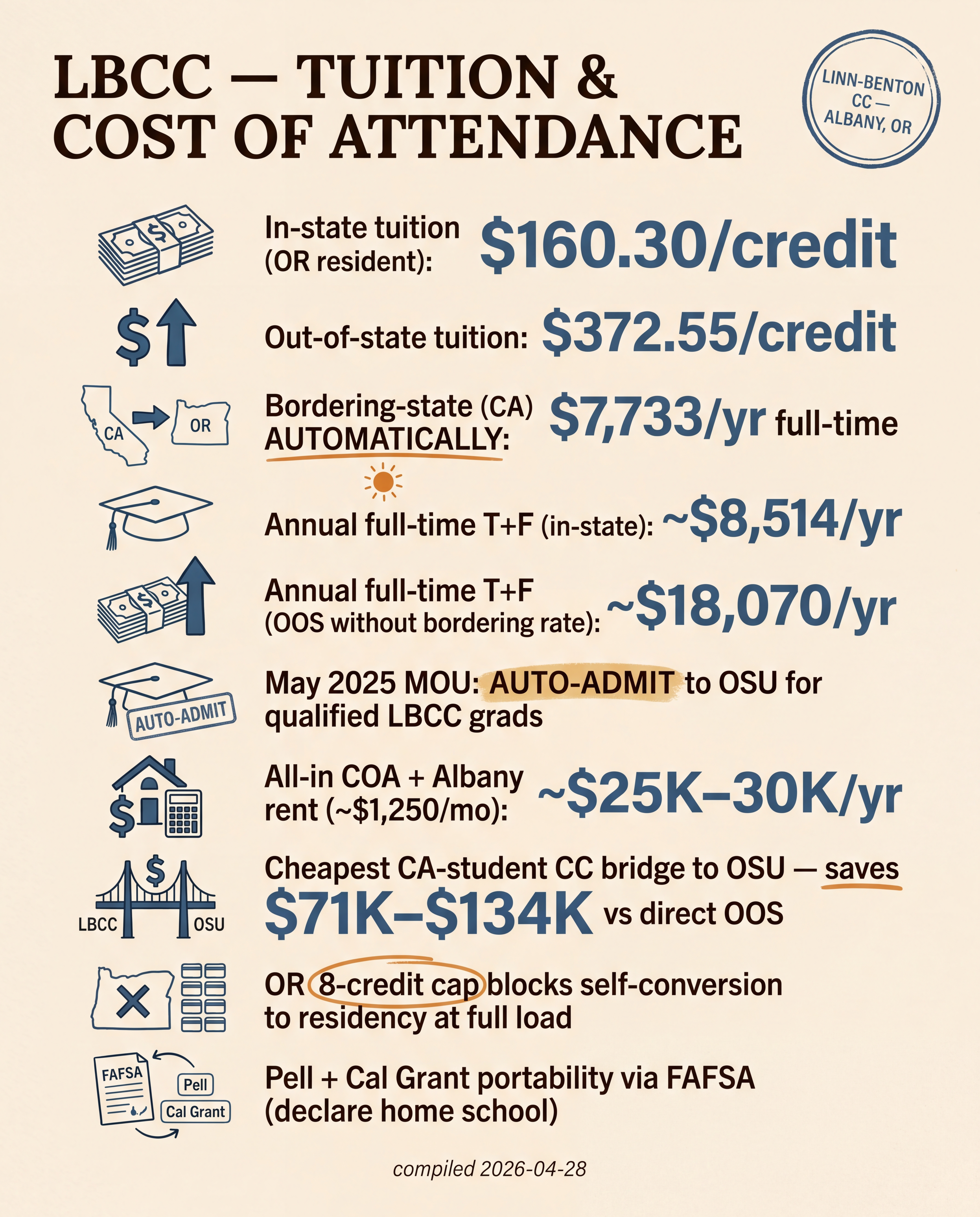 LBCC — Tuition & Cost of Attendance