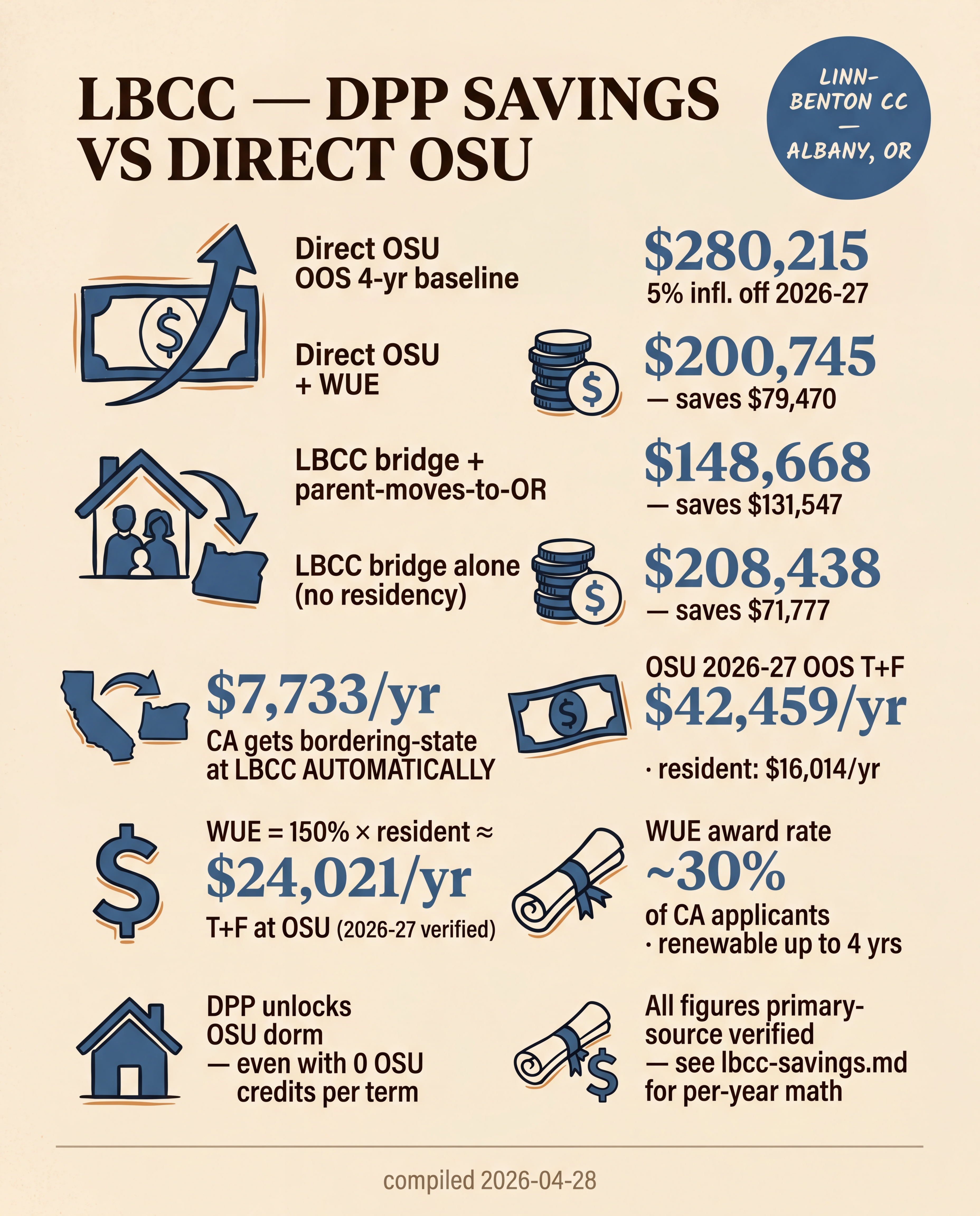 LBCC — DPP Savings vs Direct OSU