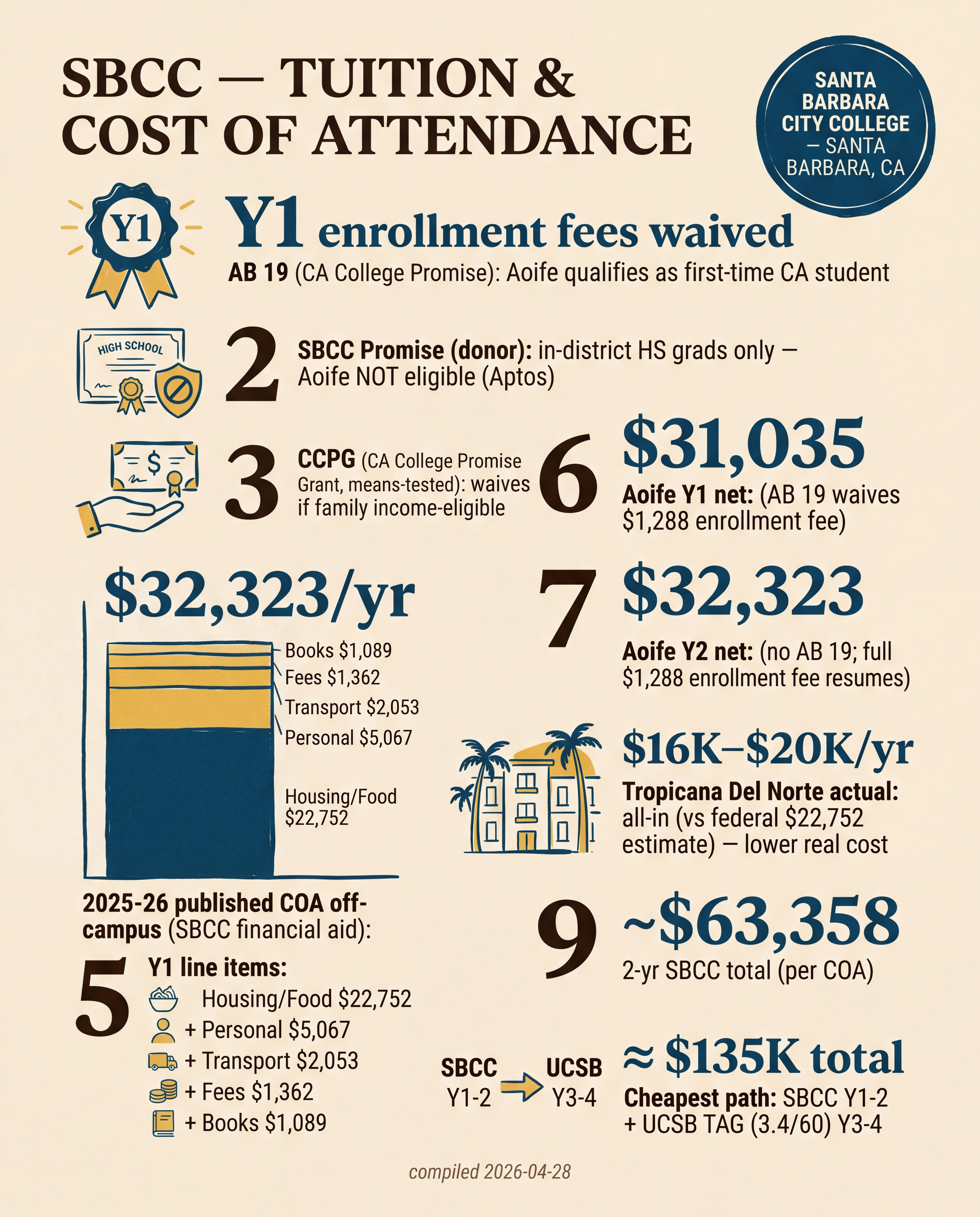 SBCC — Tuition & Cost of Attendance