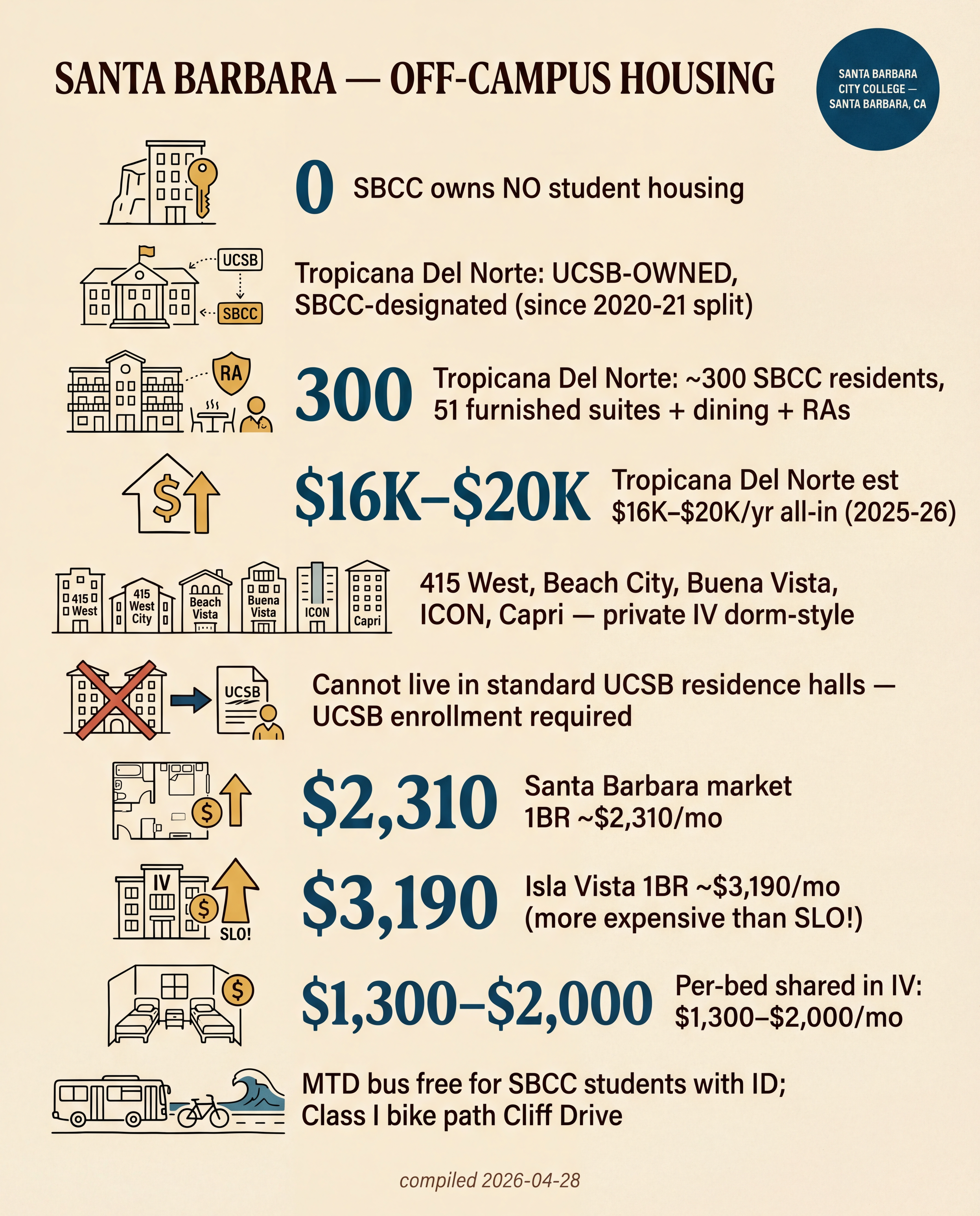 Santa Barbara — Off-Campus Housing