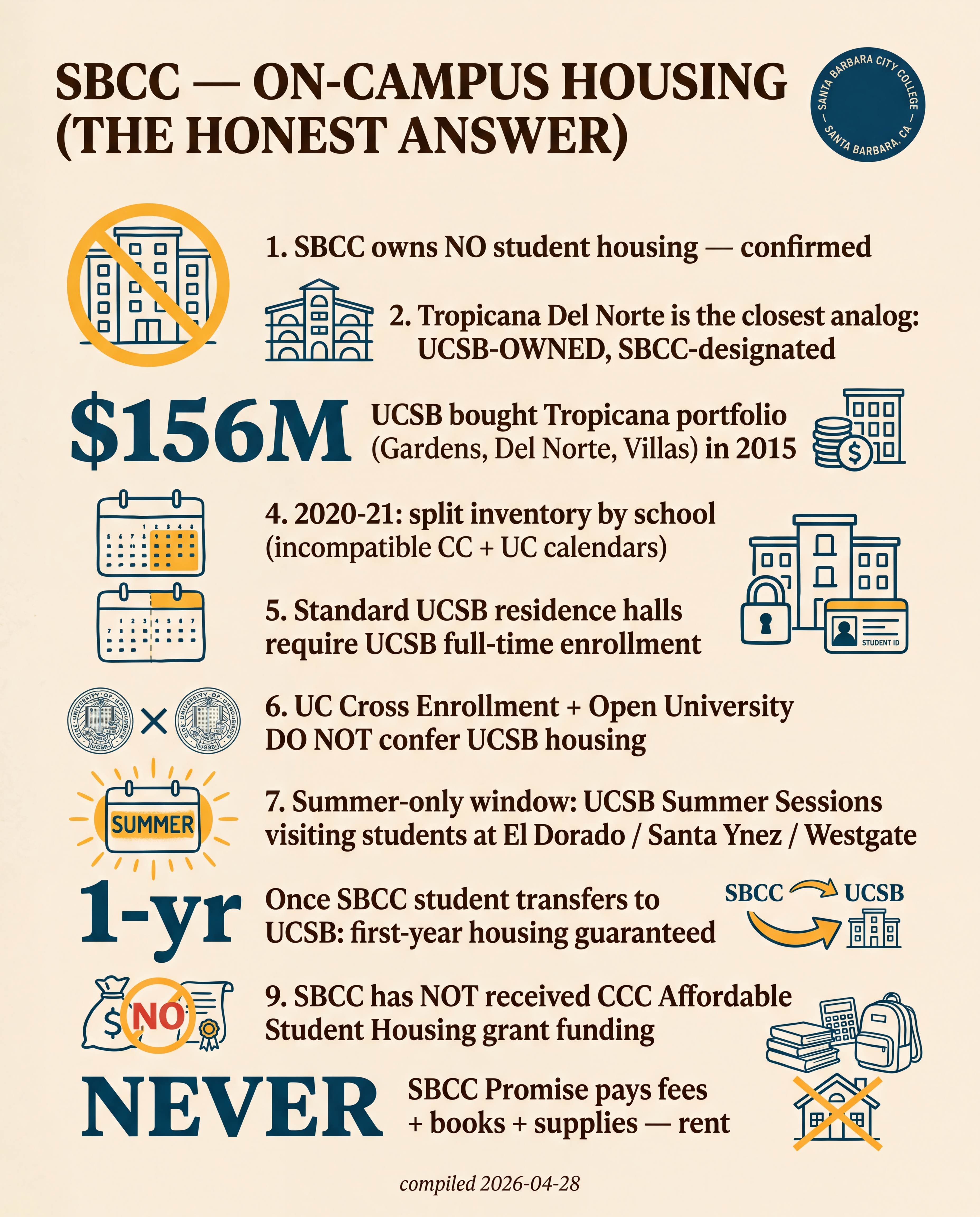 SBCC — Tropicana Del Norte (Aoife's path)