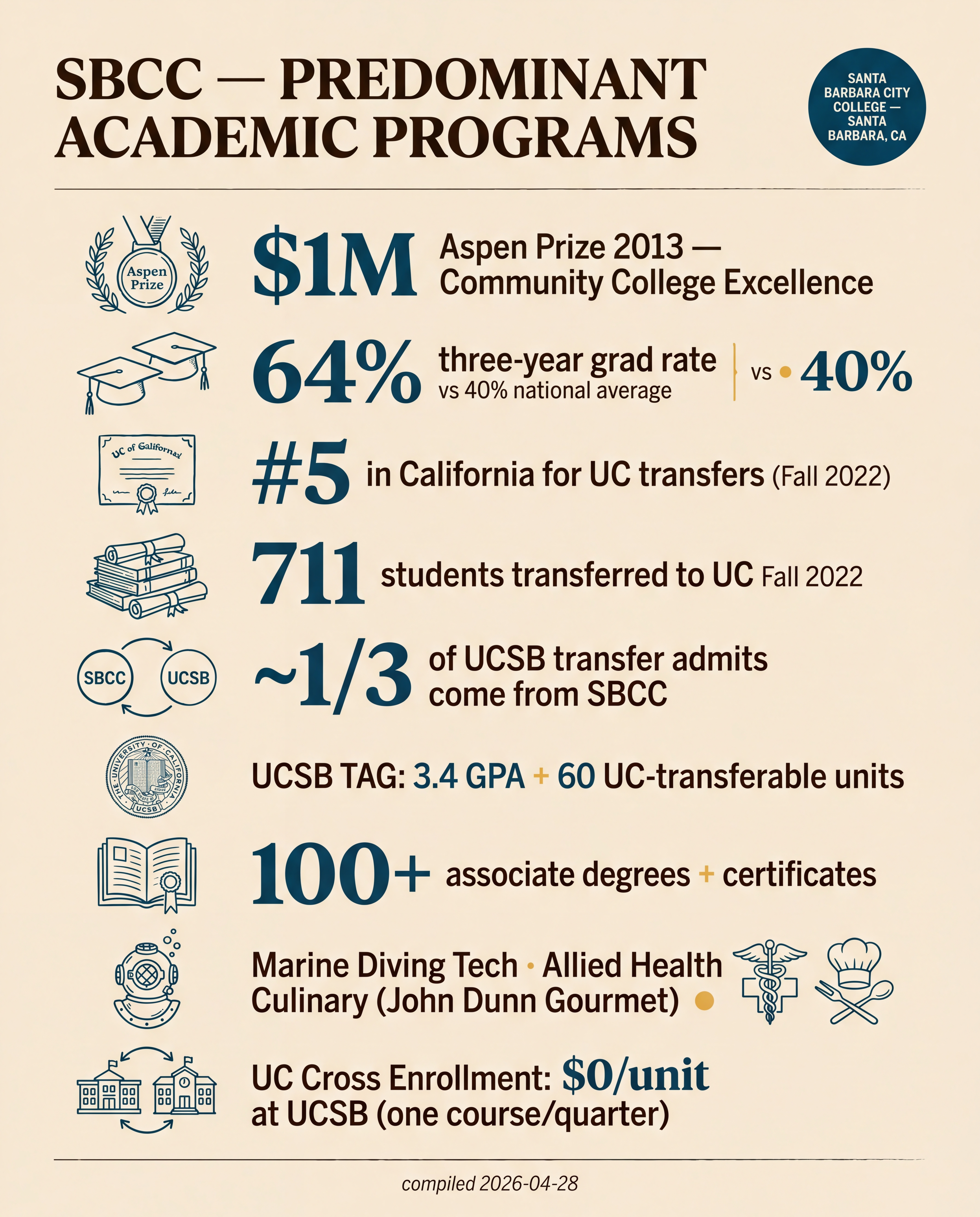 SBCC — Predominant Academic Programs